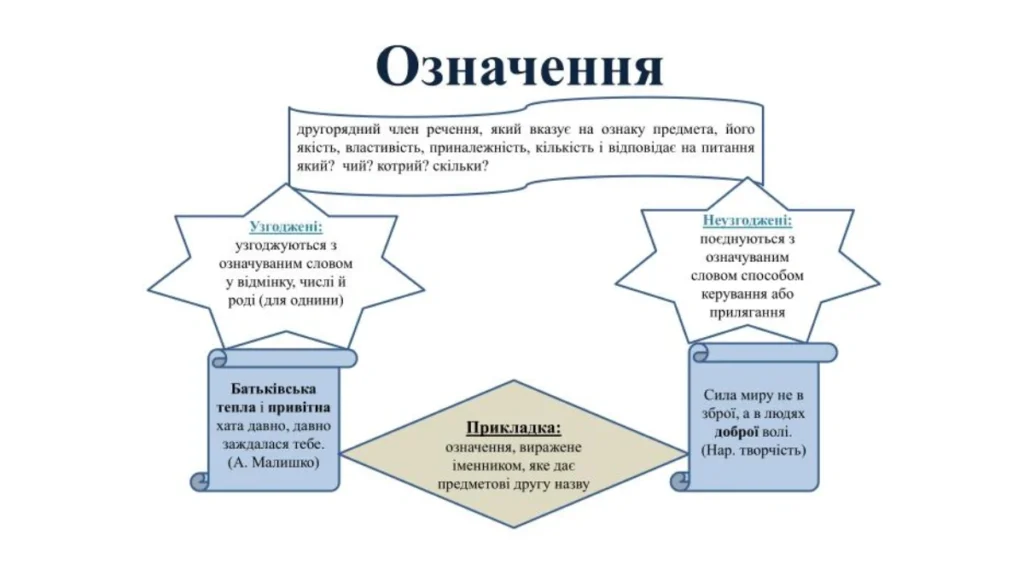 На які питання відповідає означення?