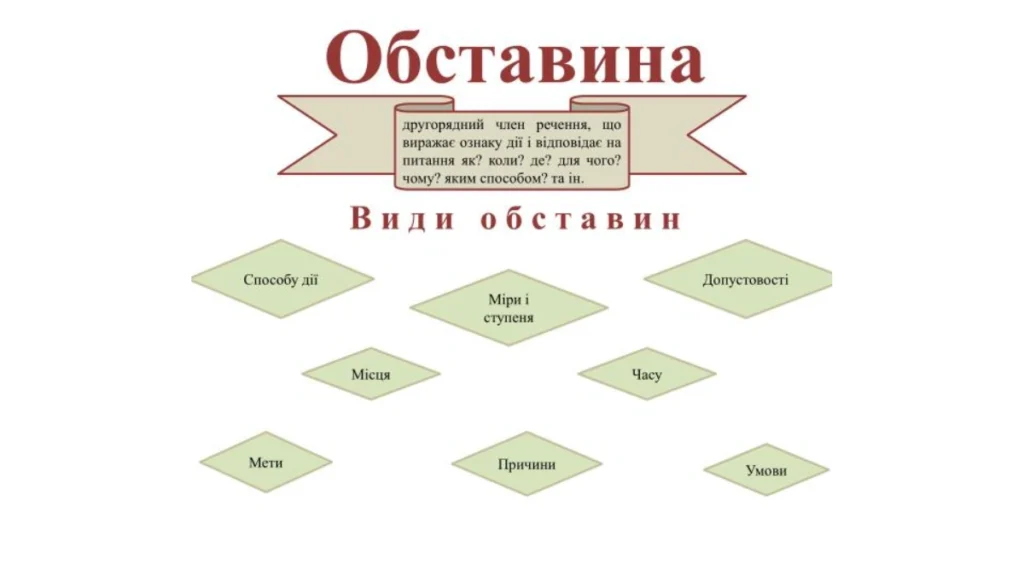 На які питання відповідає обставина?