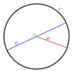 How to find the area of a circle? You need to know the radius or diameter of the circle or the circumference