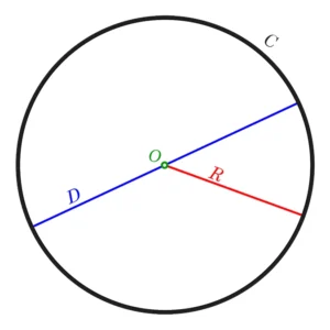 How to find the area of a circle? You need to know the radius or diameter of the circle or the circumference